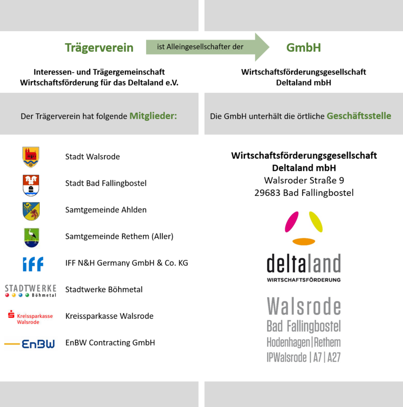 Deltaland Organigramm