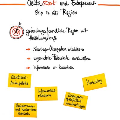 Das Foto zeigt ein Flipchart aus dem Meetup deltastart am 19.06.2024, auf dem grob die Ziele und Maßnahmen des Projekts deltastart skizziert sind.